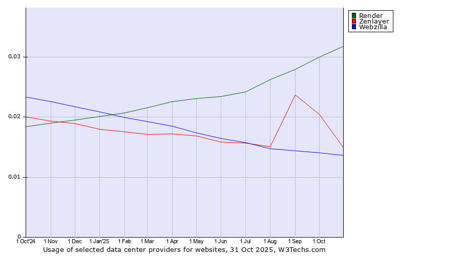 Historical trends in the usage of Render vs. Zenlayer vs. Webzilla