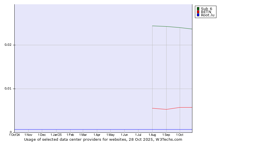 Historical trends in the usage of Sub 6 vs. RETN vs. Root.lu