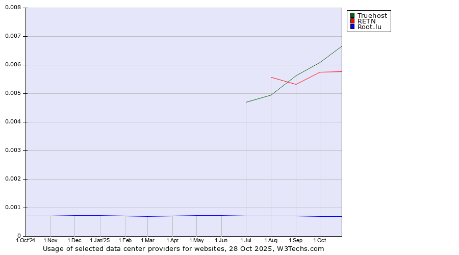 Historical trends in the usage of Truehost vs. RETN vs. Root.lu