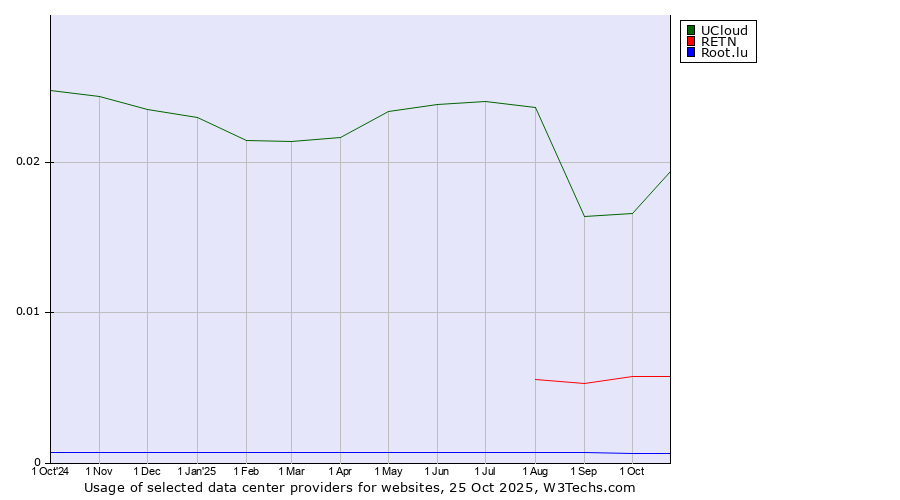 Historical trends in the usage of UCloud vs. RETN vs. Root.lu
