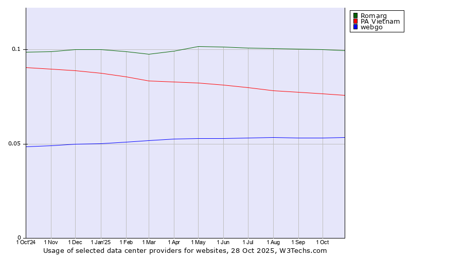 Historical trends in the usage of Romarg vs. PA Vietnam vs. webgo