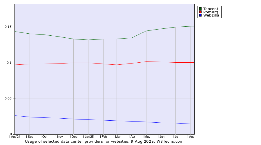 Historical trends in the usage of Tencent vs. Romarg vs. Webzilla