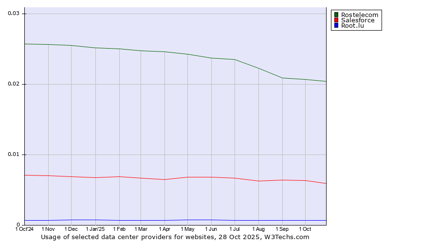 Historical trends in the usage of Rostelecom vs. Salesforce vs. Root.lu