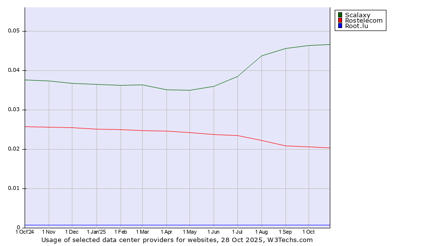 Historical trends in the usage of Scalaxy vs. Rostelecom vs. Root.lu