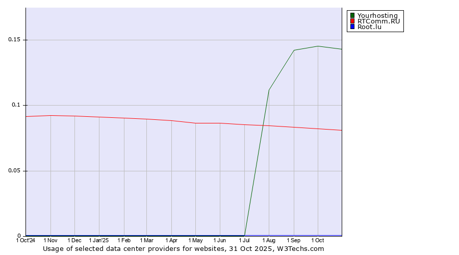 Historical trends in the usage of Yourhosting vs. RTComm.RU vs. Root.lu