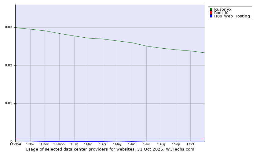 Historical trends in the usage of Rusonyx vs. Root.lu vs. H88 Web Hosting