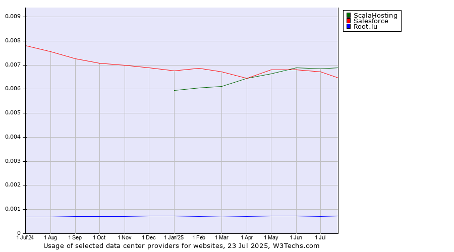 Historical trends in the usage of ScalaHosting vs. Salesforce vs. Root.lu