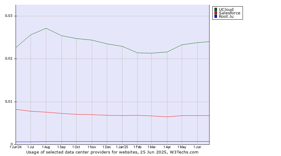 Historical trends in the usage of UCloud vs. Salesforce vs. Root.lu