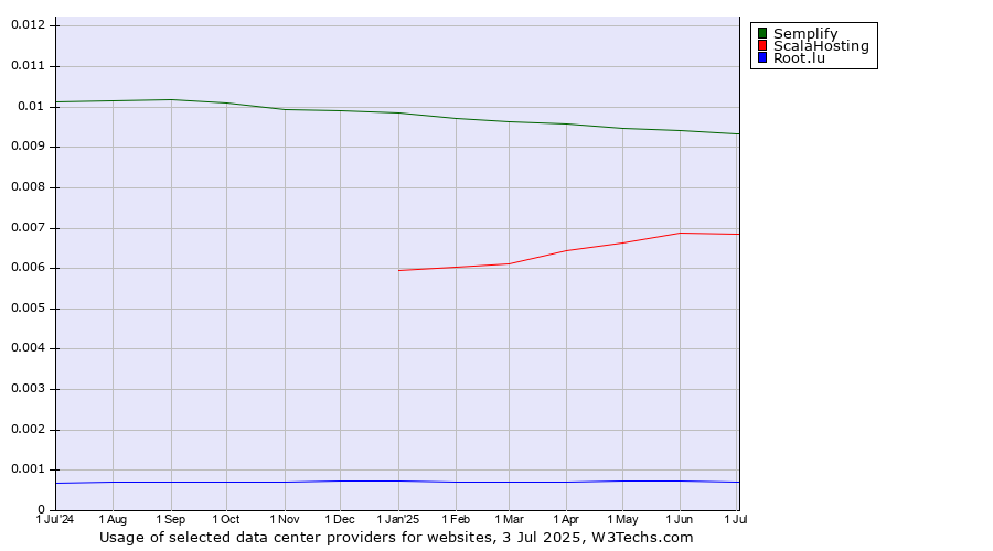 Historical trends in the usage of Semplify vs. ScalaHosting vs. Root.lu