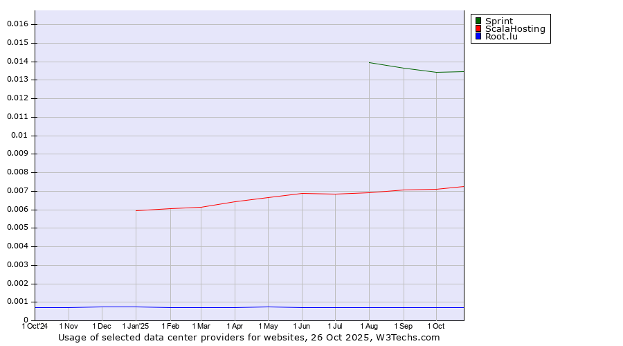 Historical trends in the usage of Sprint vs. ScalaHosting vs. Root.lu