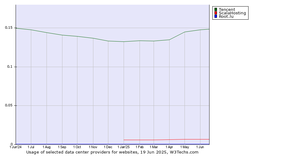Historical trends in the usage of Tencent vs. ScalaHosting vs. Root.lu