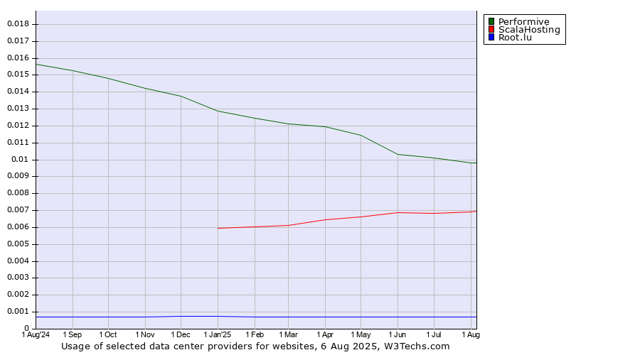 Historical trends in the usage of Performive vs. ScalaHosting vs. Root.lu