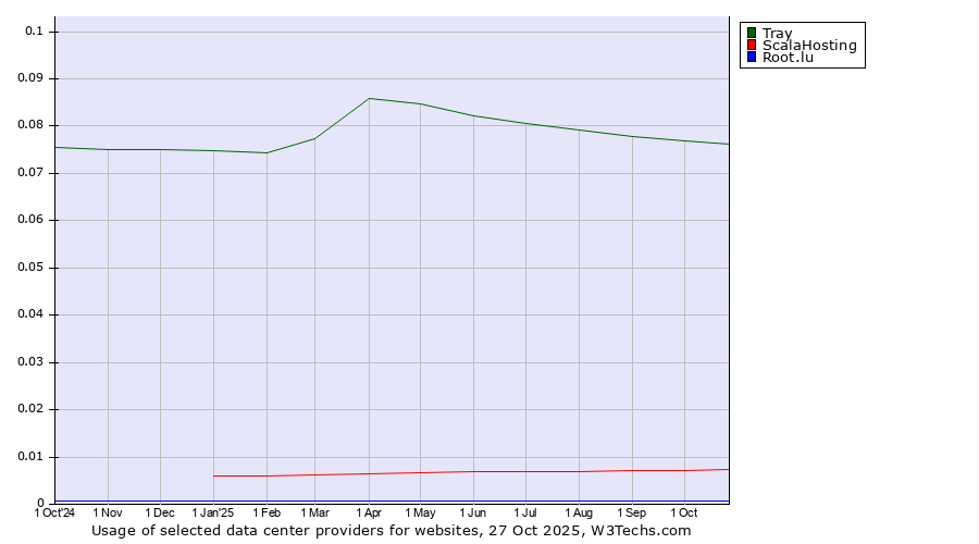 Historical trends in the usage of Tray vs. ScalaHosting vs. Root.lu