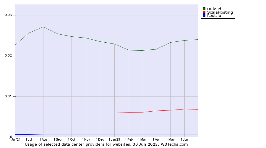 Historical trends in the usage of UCloud vs. ScalaHosting vs. Root.lu