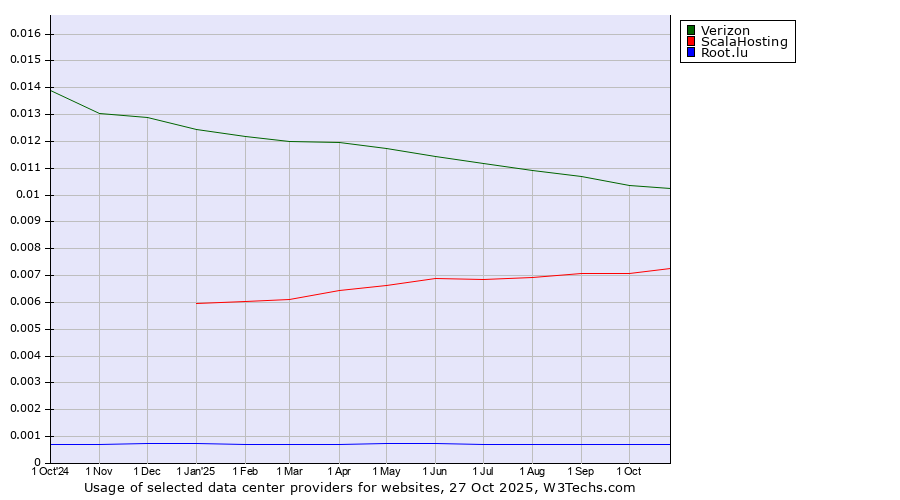 Historical trends in the usage of Verizon vs. ScalaHosting vs. Root.lu
