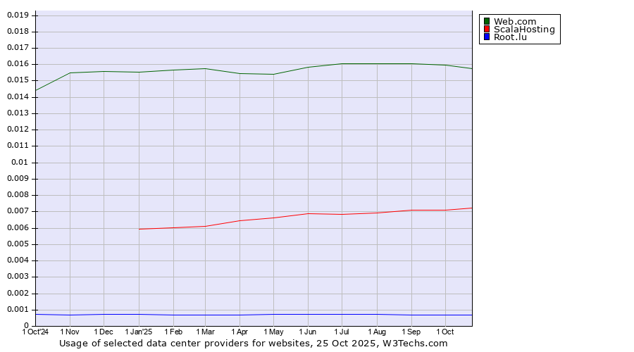 Historical trends in the usage of Web.com vs. ScalaHosting vs. Root.lu