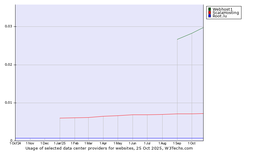 Historical trends in the usage of Webhost1 vs. ScalaHosting vs. Root.lu