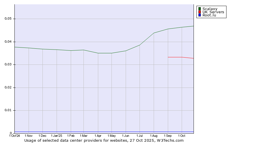 Historical trends in the usage of Scalaxy vs. UK Servers vs. Root.lu