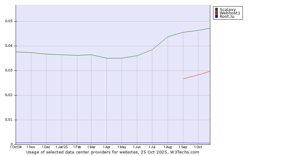 Historical trends in the usage of Scalaxy vs. Webhost1 vs. Root.lu