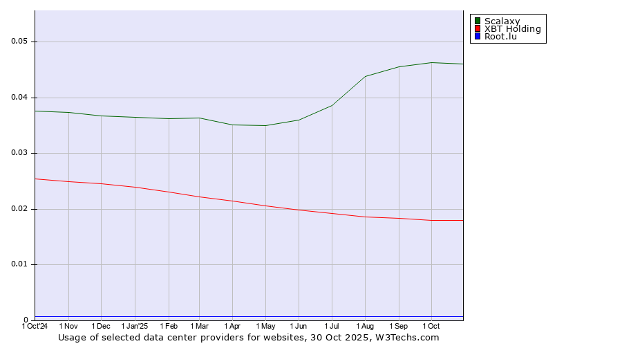 Historical trends in the usage of Scalaxy vs. XBT Holding vs. Root.lu