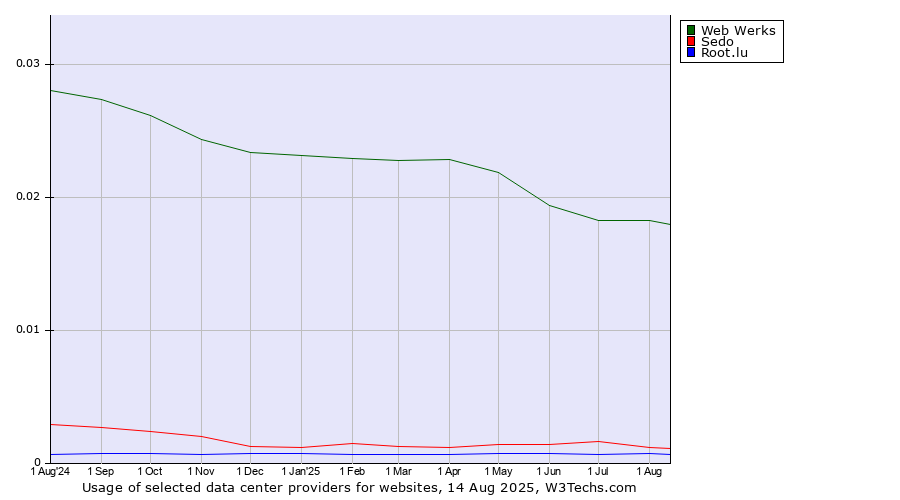 Historical trends in the usage of Web Werks vs. Sedo vs. Root.lu