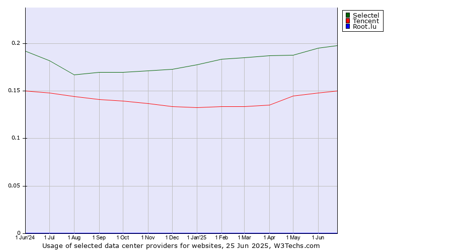 Historical trends in the usage of Selectel vs. Tencent vs. Root.lu