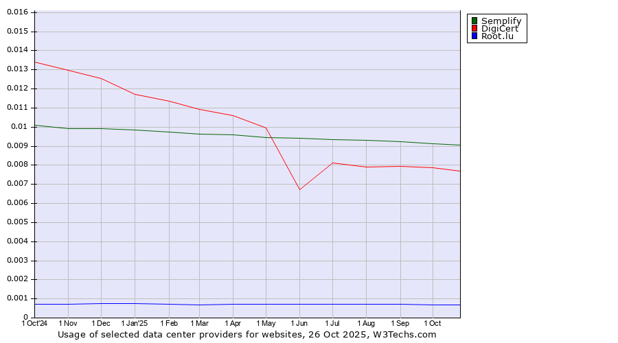 Historical trends in the usage of Semplify vs. DigiCert vs. Root.lu