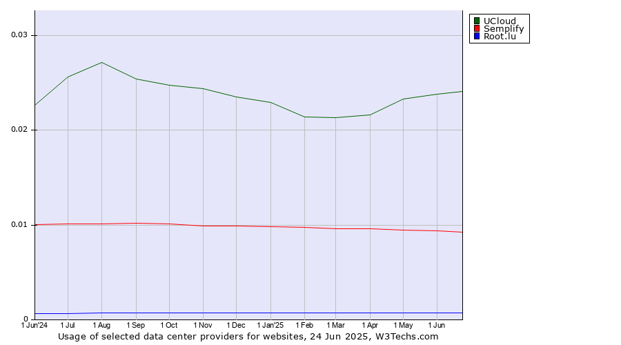 Historical trends in the usage of UCloud vs. Semplify vs. Root.lu