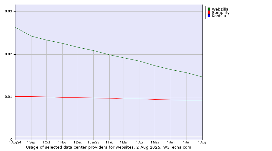 Historical trends in the usage of Webzilla vs. Semplify vs. Root.lu
