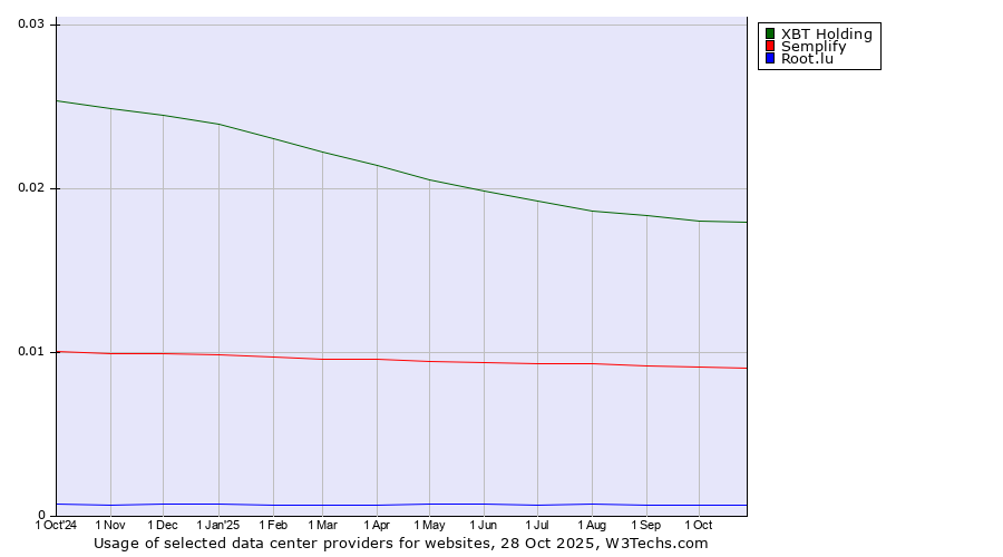 Historical trends in the usage of XBT Holding vs. Semplify vs. Root.lu