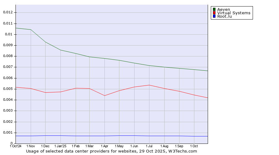 Historical trends in the usage of Aeven vs. Virtual Systems vs. Root.lu