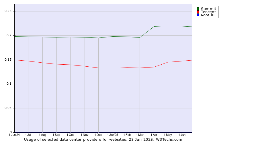 Historical trends in the usage of Summit vs. Tencent vs. Root.lu