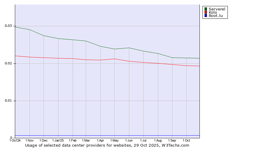 Historical trends in the usage of Serverel vs. Kolo vs. Root.lu