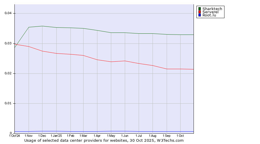 Historical trends in the usage of Sharktech vs. Serverel vs. Root.lu