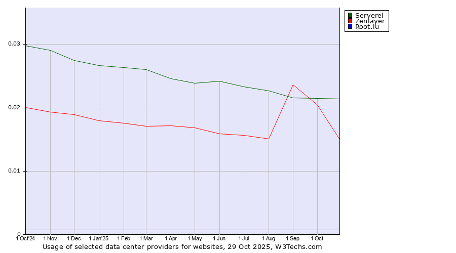 Historical trends in the usage of Serverel vs. Zenlayer vs. Root.lu
