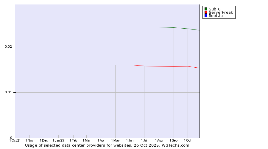 Historical trends in the usage of Sub 6 vs. ServerFreak vs. Root.lu