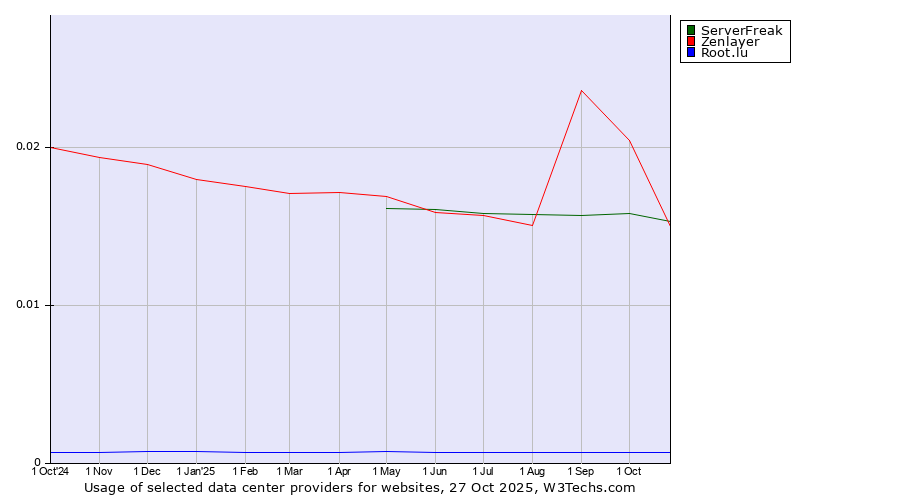 Historical trends in the usage of ServerFreak vs. Zenlayer vs. Root.lu