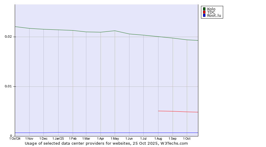 Historical trends in the usage of Kolo vs. TDC vs. Root.lu