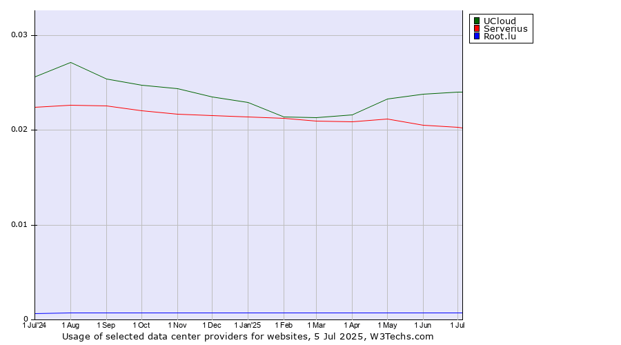 Historical trends in the usage of UCloud vs. Serverius vs. Root.lu