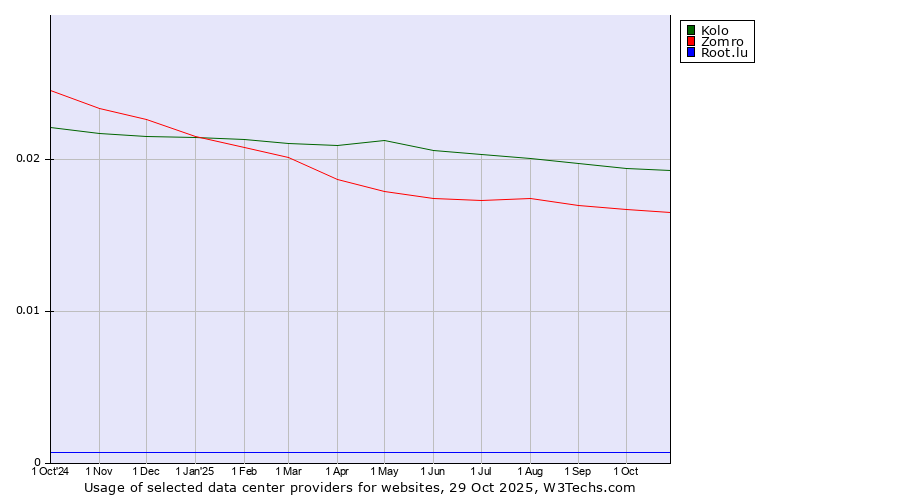 Historical trends in the usage of Kolo vs. Zomro vs. Root.lu