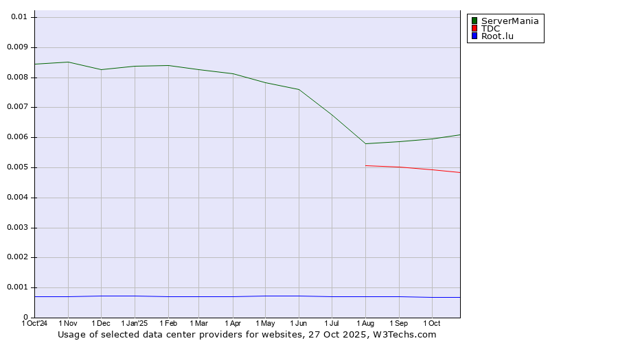 Historical trends in the usage of ServerMania vs. TDC vs. Root.lu