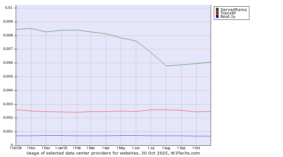 Historical trends in the usage of ServerMania vs. TransIP vs. Root.lu