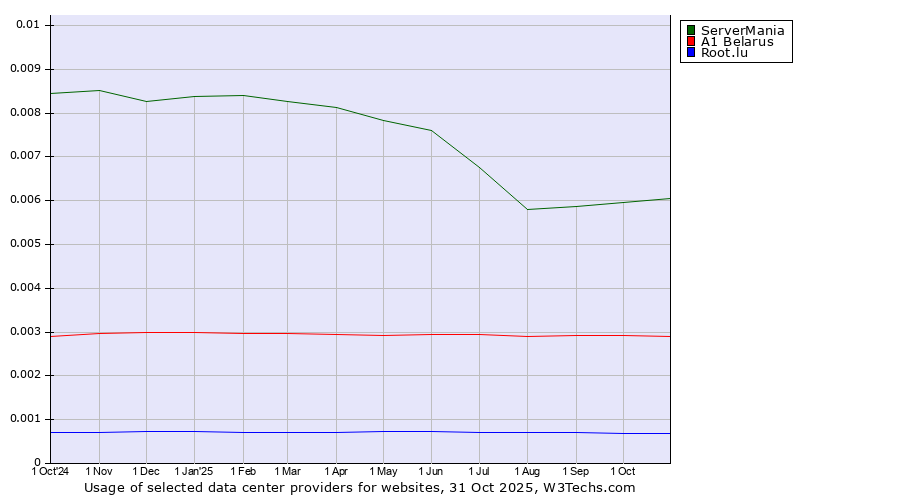 Historical trends in the usage of ServerMania vs. A1 Belarus vs. Root.lu