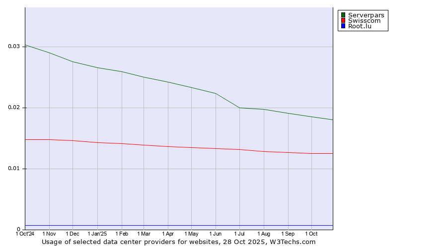 Historical trends in the usage of Serverpars vs. Swisscom vs. Root.lu