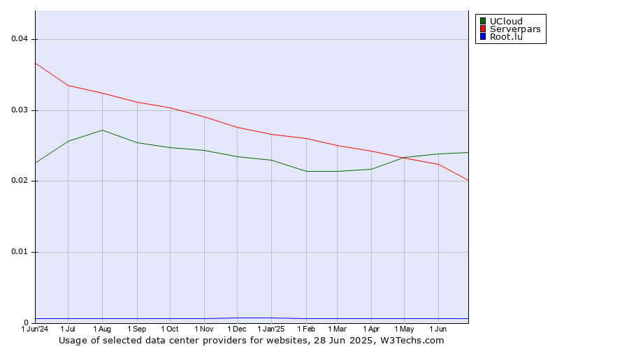 Historical trends in the usage of UCloud vs. Serverpars vs. Root.lu