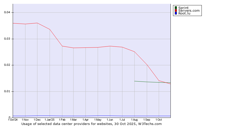 Historical trends in the usage of Sprint vs. Servers.com vs. Root.lu
