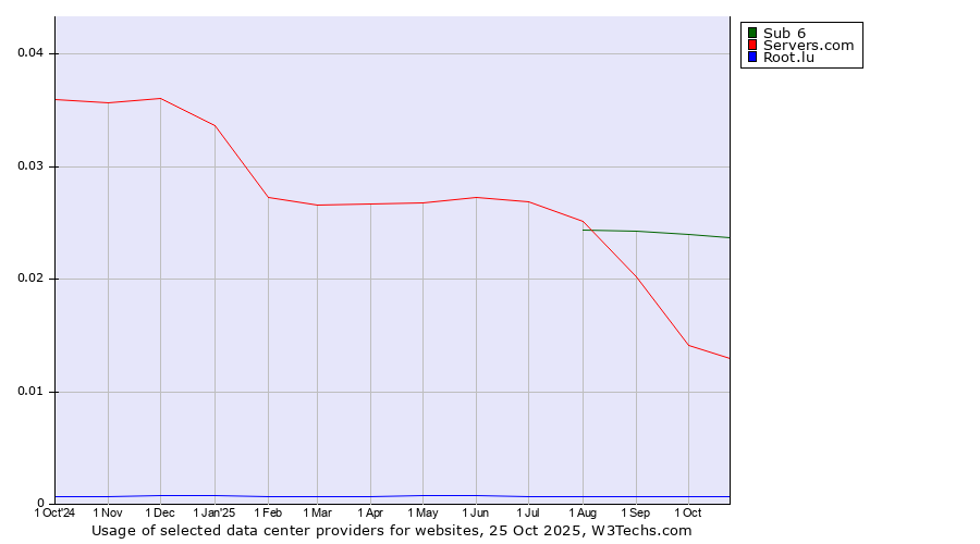 Historical trends in the usage of Sub 6 vs. Servers.com vs. Root.lu