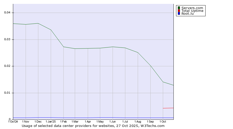 Historical trends in the usage of Servers.com vs. Total Uptime vs. Root.lu