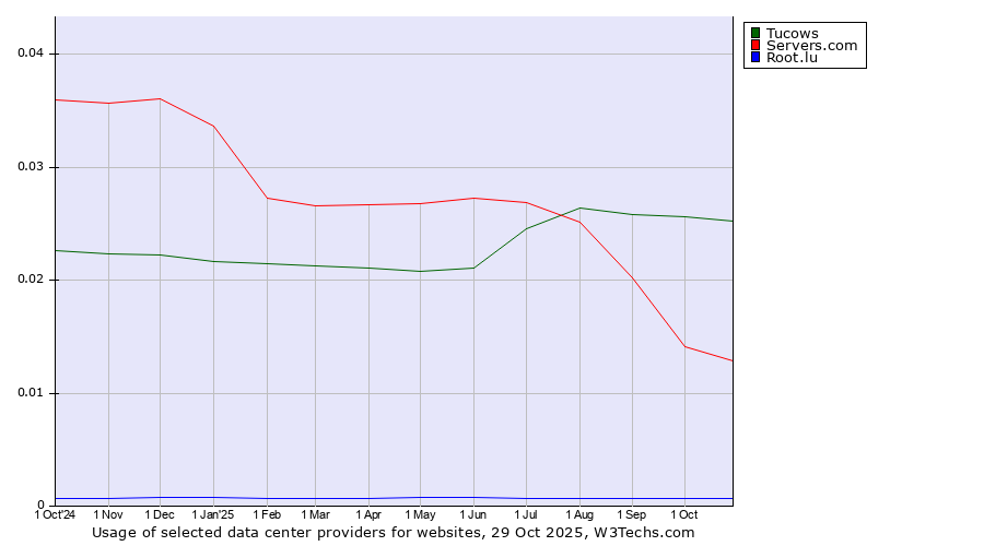 Historical trends in the usage of Tucows vs. Servers.com vs. Root.lu