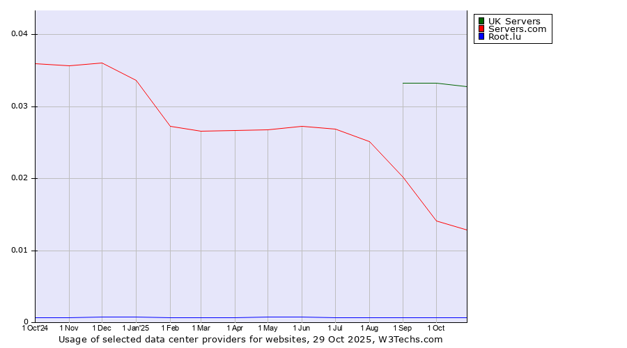 Historical trends in the usage of UK Servers vs. Servers.com vs. Root.lu
